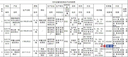 4批次饮料抽检不合格 南山泉等因检出致病菌上榜_财经_中国网